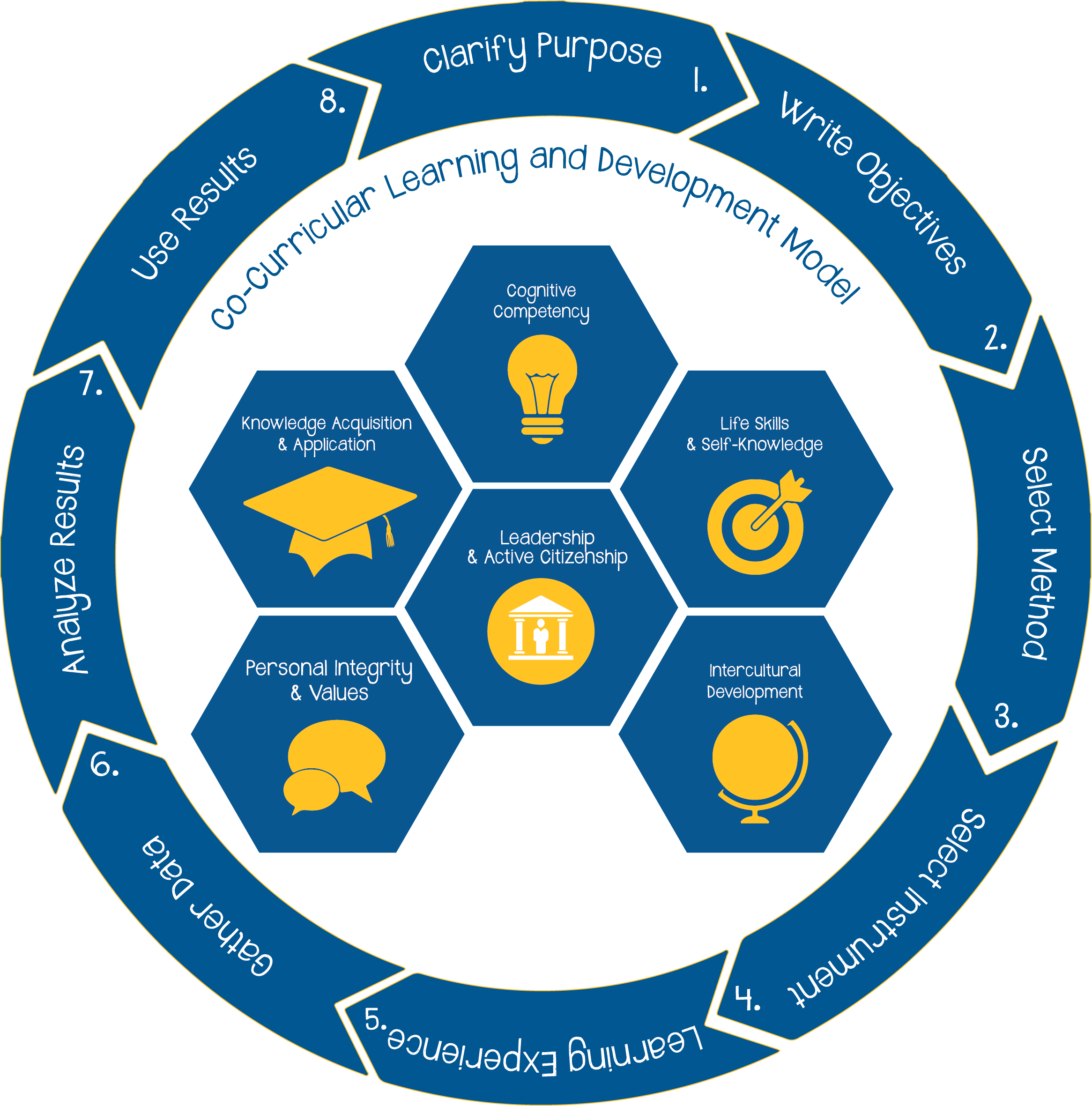 Co-Curricular Learning Co-Curricular Learning