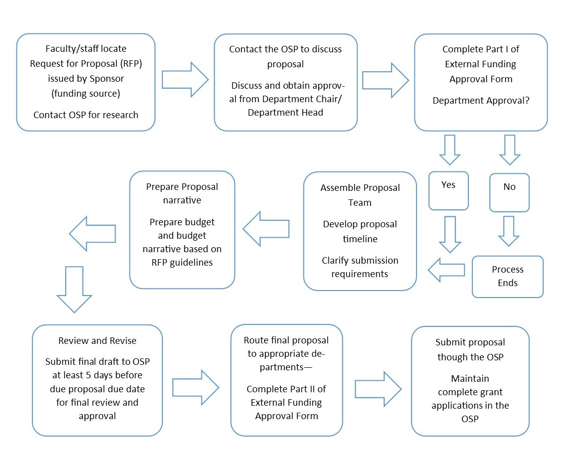 Proposal submission flow chart