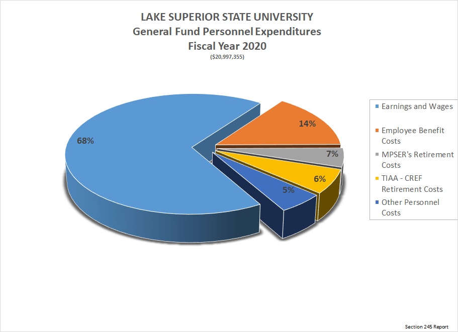 State Of Michigan Reporting Requirements Lake Superior State University lake superior college academic calendar 2021 2022